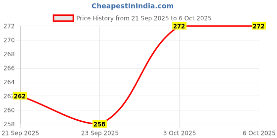 flipkart.com dignesh Egg container Egg Holder dignesh Price History Graph from 21 Sep 2025 to 5 Oct 2025