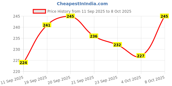 flipkart.com dignesh Empty Cutlery Holder Case dignesh Price History Graph from 11 Sep 2025 to 8 Oct 2025