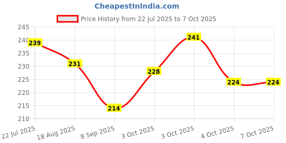 flipkart.com dignesh Multipurpose Unbreakable Plastic Diamond Design Glass Serving Tray for Kitchen Tray Serving Set dignesh Price History Graph from 22 Jul 2025 to 7 Oct 2025