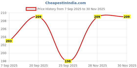 flipkart.com dignesh Plastic Round Shape Basket for Organize Home Office Kitchen Storage Basket dignesh Price History Graph from 7 Sep 2025 to 30 Nov 2025
