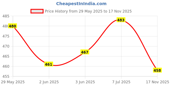 flipkart.com digni Women Wedges Sandal digni Price History Graph from 29 May 2025 to 17 Nov 2025
