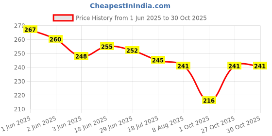 flipkart.com digniti Printed Pure Cotton Men Grey Fancy Scarf digniti Price History Graph from 1 Jun 2025 to 30 Oct 2025