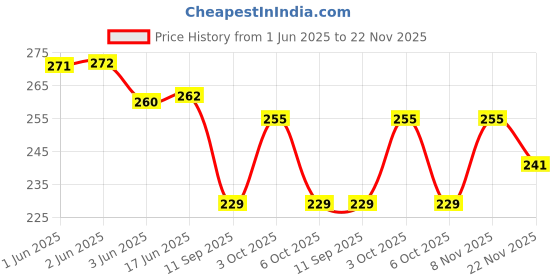 flipkart.com digniti Woven Cotton Blend Men Green Scarf digniti Price History Graph from 1 Jun 2025 to 22 Nov 2025