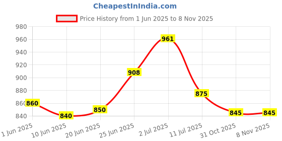 flipkart.com dignity 99% Water Wipes Enriched with Aloe Vera and Vitamin E, 150x200 mm, 80 Wipes/Pack (Pack of 12) 960 Wipes dignity Price History Graph from 1 Jun 2025 to 7 Nov 2025