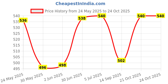 flipkart.com romsons Dignity Magna Adult Diaper L Size Waist 96-137CM Adult Diapers - L romsons Price History Graph from 24 May 2025 to 24 Oct 2025