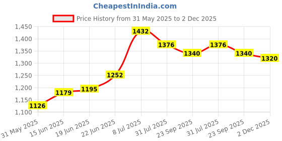 flipkart.com dignity Magna Adult Diapers, Extra Large, Waist Size 48" - 57", 10 Pcs/Pack 40 Pcs Adult Diapers - XL dignity Price History Graph from 31 May 2025 to 2 Dec 2025