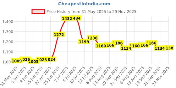 flipkart.com dignity Magna Adult Diapers, Medium, Waist Size 28" - 45", 10 Pcs/Pack 40 Pcs Adult Diapers - M dignity Price History Graph from 31 May 2025 to 29 Nov 2025