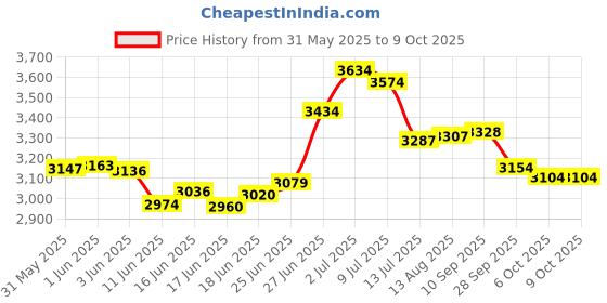 flipkart.com dignity Magna Tape Style (Large) Waist Size 38" - 54", 10 Pcs (Combo of 12) Adult Diapers - L dignity Price History Graph from 31 May 2025 to 9 Oct 2025