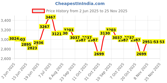 flipkart.com dignity Magna Tape Style (Medium) Waist Size 28" - 45", 10 Pcs (Combo of 12) Adult Diapers - M dignity Price History Graph from 2 Jun 2025 to 25 Nov 2025