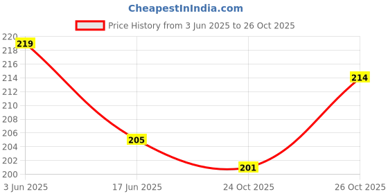 flipkart.com dignity Maternity Pads, Comfortable & Hygenic, Medium, 5 Pcs/Pack (Pack of 1) Sanitary Pad dignity Price History Graph from 3 Jun 2025 to 26 Oct 2025