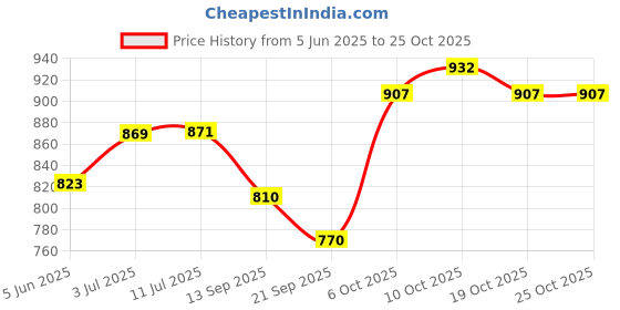 flipkart.com romsons Dignity Mattey Pro Underpads 60X90cm - L (20 Pieces) Adult Diapers - L romsons Price History Graph from 5 Jun 2025 to 24 Oct 2025