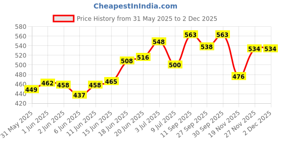 flipkart.com dignity Mom Maternity Pads, Comfortable & Hygenic, Medium, 5 Pcs/Pack (Pack of 3) 15 Pcs Sanitary Pad dignity Price History Graph from 31 May 2025 to 30 Nov 2025