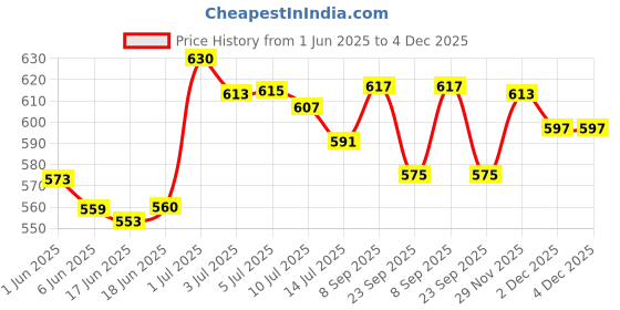 flipkart.com dignity Poochie 100% Biodegradable Clear Color Baby Wipes (150 x 200 mm) -Pack of 6, 480 Wipes dignity Price History Graph from 1 Jun 2025 to 4 Dec 2025