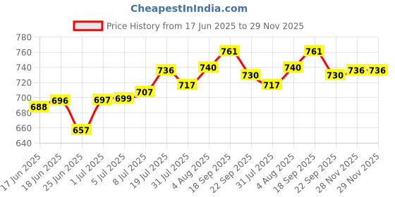 flipkart.com dignity Premium Adult Diapers, Large, Waist Size 38" - 54", 10 Pcs/Pack (Pack of 2) Adult Diapers - L dignity Price History Graph from 17 Jun 2025 to 29 Nov 2025
