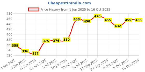 flipkart.com dignity Premium Pull Up Pant Style (XL-XXL) Waist Size 45" - 68", 10 Pcs (Combo of 1) - XL - XXL dignity Price History Graph from 1 Jun 2025 to 16 Oct 2025
