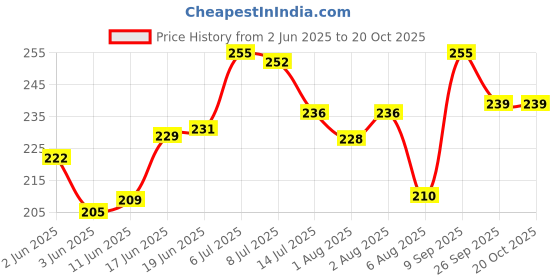 flipkart.com dignity Spongee Soft Body Cleansing Wet Wipes for Adult, 300x300 mm 10 Pack (Pack of 3) dignity Price History Graph from 2 Jun 2025 to 20 Oct 2025
