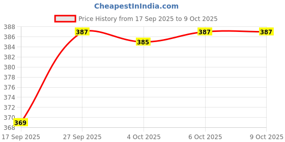 flipkart.com digsel cottons Pack of 3 Solid Men Trunk digsel cottons Price History Graph from 17 Sep 2025 to 9 Oct 2025