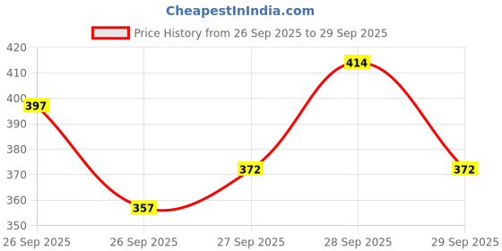 flipkart.com digsel cottons Pack of 3 Solid Men Trunk digsel cottons Price History Graph from 26 Sep 2025 to 29 Sep 2025