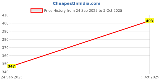 flipkart.com digsel cottons Pack of 3 Solid Men Trunk digsel cottons Price History Graph from 24 Sep 2025 to 3 Oct 2025