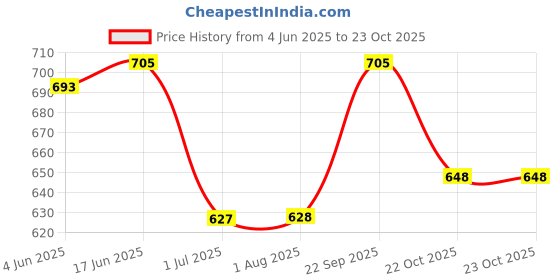 flipkart.com digsel cottons Solid Women Black Tights digsel cottons Price History Graph from 4 Jun 2025 to 23 Oct 2025