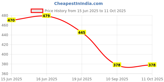 flipkart.com digsify Polyester Chatai Mat digsify Price History Graph from 15 Jun 2025 to 11 Oct 2025