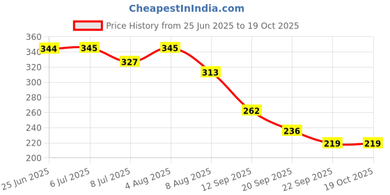 flipkart.com digsmorden Acrylic Carrom Coins 24 pcs, Black & White Carrom Pawns digsmorden Price History Graph from 25 Jun 2025 to 17 Oct 2025