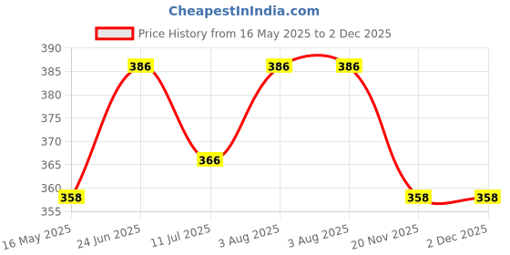 flipkart.com digsmorden Adhesive Floating Shelves Wall Shelf for Kitchen Bathroom Entryway Stand Holder 32.5cm Shelf Bracket digsmorden Price History Graph from 16 May 2025 to 2 Dec 2025