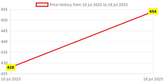 flipkart.com DIGSMORDEN Combo Pack of 2 Water Tank Overflow Alarm Siren with Loud Human Voice Sound Wired Sensor Security System Price History Graph from 10 Jul 2025 to 16 Jul 2025