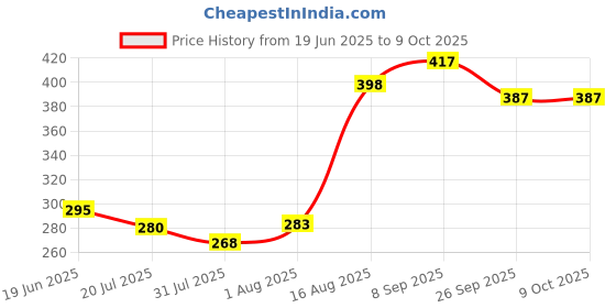 flipkart.com digsmorden Digital Tally Counter digsmorden Price History Graph from 19 Jun 2025 to 9 Oct 2025