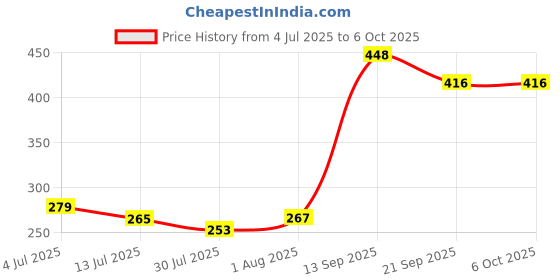 flipkart.com digsmorden Digital Tally Counter digsmorden Price History Graph from 4 Jul 2025 to 6 Oct 2025