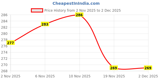 flipkart.com digsmorden Inflatable Pin Beach Ball Silicon Rubber Light Weight Ball for Kids Boys Basketball - Size: 1 digsmorden Price History Graph from 2 Nov 2025 to 1 Dec 2025