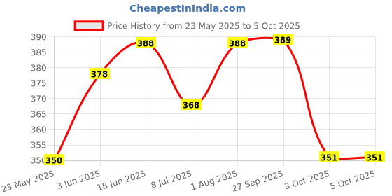 flipkart.com digsmorden Mini Basket Ball Soft Toy for Kids - Basketball Inflatable Pin | Soft and Bouncy Basketball - Size: 3 digsmorden Price History Graph from 23 May 2025 to 5 Oct 2025