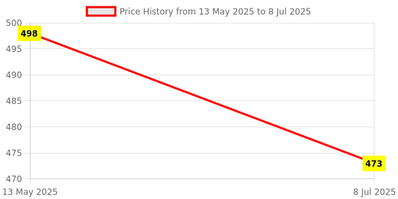 flipkart.com DIGSMORDEN Plastic Electric Water Tank Overflow Alarm Indicator, 220V AC, 2 Voice Sounds Wired Sensor Security System Price History Graph from 13 May 2025 to 8 Jul 2025