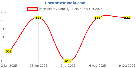 flipkart.com DIGSMORDEN Plastic Water Tank Overflow Leak Alarm Bell with Sensor Wired Sensor Security System Price History Graph from 3 Jun 2025 to 9 Oct 2025