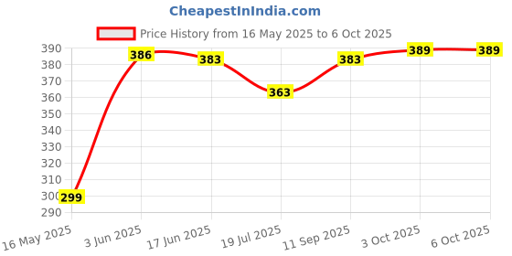 flipkart.com DIGSMORDEN Quantum 4 Port USB Hub (Not Suitable for Charging) Qhm 6633/ss854215329 USB Hub USB Adapter Price History Graph from 16 May 2025 to 5 Oct 2025