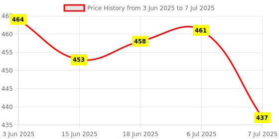 flipkart.com DIGSMORDEN Water Tank Alarm Overflow Bell | Water Overflow Alarm with Sensor Wired Sensor Security System Price History Graph from 3 Jun 2025 to 7 Jul 2025