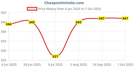 flipkart.com digsmorden Waterproof Glue Insulating Sealant, Transparent Repairing Leak Adhesive Glue digsmorden Price History Graph from 4 Jun 2025 to 6 Oct 2025
