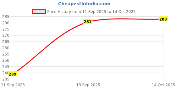 flipkart.com digyton Digestive Care Liquid digyton Price History Graph from 11 Sep 2025 to 14 Oct 2025