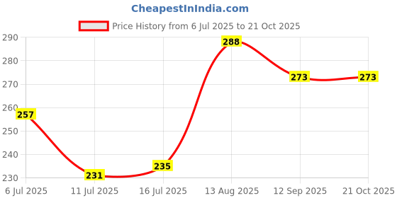 flipkart.com Digzone bl 044 Waterproof Laptop Bag Cover Price History Graph from 6 Jul 2025 to 21 Oct 2025
