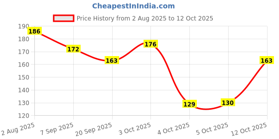 flipkart.com dihok Empty Cutlery Holder Case dihok Price History Graph from 2 Aug 2025 to 12 Oct 2025