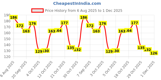 flipkart.com dihok Empty Cutlery Holder Case dihok Price History Graph from 6 Aug 2025 to 1 Dec 2025
