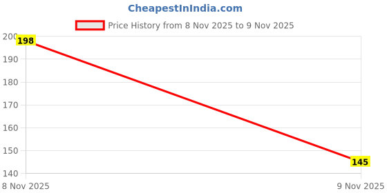 flipkart.com dihok Empty Cutlery Holder Case dihok Price History Graph from 8 Nov 2025 to 9 Nov 2025