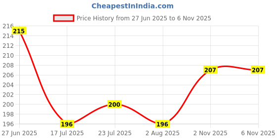 flipkart.com dihok Plastic Utility Container - 500 ml dihok Price History Graph from 27 Jun 2025 to 5 Nov 2025