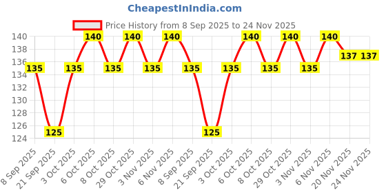 flipkart.com dihok Refrigerator, Washing Machine, Water Cooler Material Plastic dihok Price History Graph from 8 Sep 2025 to 24 Nov 2025