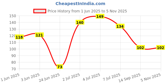 flipkart.com dihok Refrigerator, Washing Machine, Water Cooler Material Plastic, Rubber dihok Price History Graph from 1 Jun 2025 to 3 Nov 2025