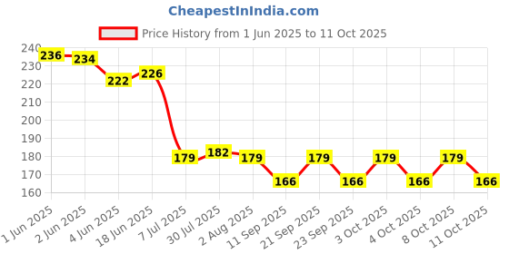 flipkart.com dihok Spice Set Plastic dihok Price History Graph from 1 Jun 2025 to 11 Oct 2025