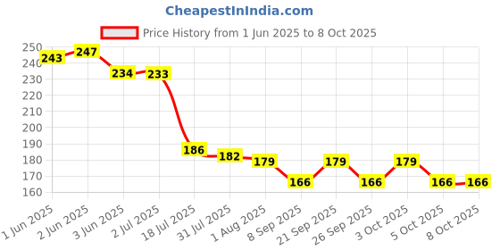 flipkart.com dihok Spice Set Plastic dihok Price History Graph from 1 Jun 2025 to 7 Oct 2025