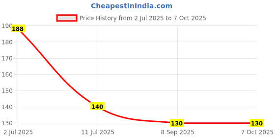 flipkart.com dihok Spice Set Plastic dihok Price History Graph from 2 Jul 2025 to 6 Oct 2025