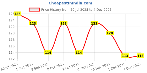 flipkart.com dihok Spice Set Plastic dihok Price History Graph from 30 Jul 2025 to 1 Dec 2025
