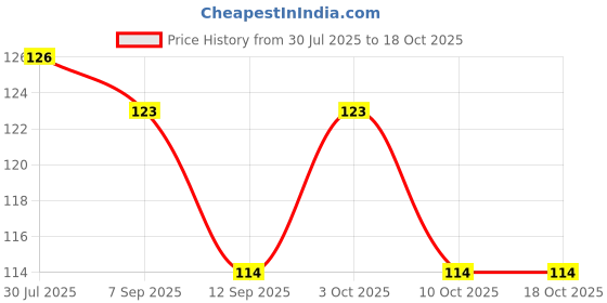 flipkart.com dihok Spice Set Plastic dihok Price History Graph from 30 Jul 2025 to 18 Oct 2025